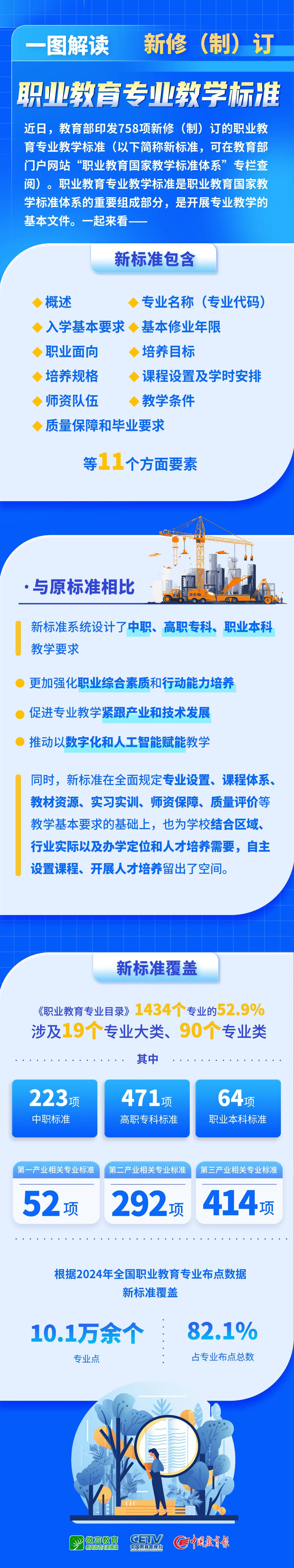 安博体育网站：758项新版职业教育专业教学标准发布一图解读(图1)