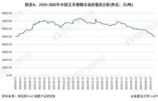 安博体育网站：2025年中国玉米深加工行业细分市场分析：玉米深加工逐步走向稳定发展【组图】(图6)