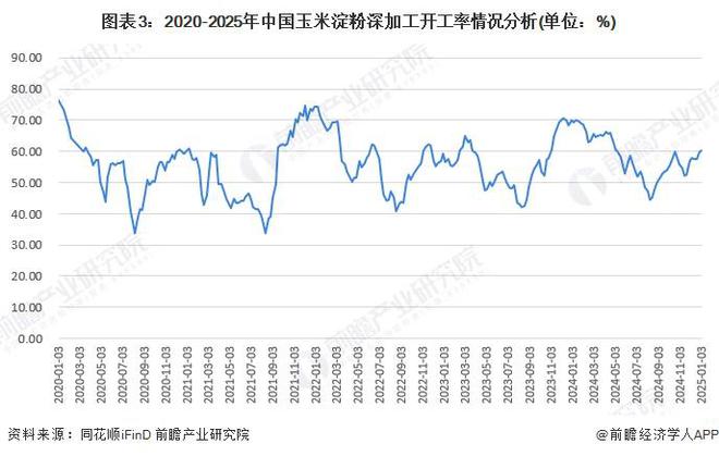 安博体育网站：2025年中国玉米深加工行业细分市场分析：玉米深加工逐步走向稳定发展【组图】(图3)