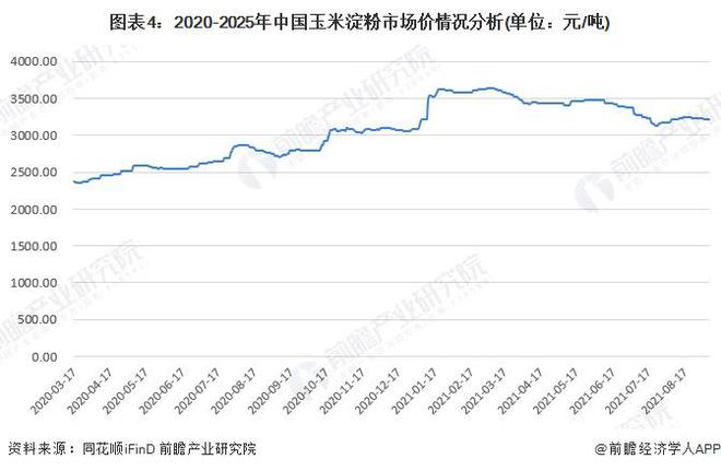 安博体育网站：2025年中国玉米深加工行业细分市场分析：玉米深加工逐步走向稳定发展【组图】(图4)