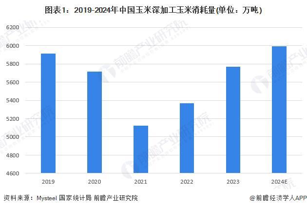 安博体育网站：2025年中国玉米深加工行业细分市场分析：玉米深加工逐步走向稳定发展【组图】(图1)