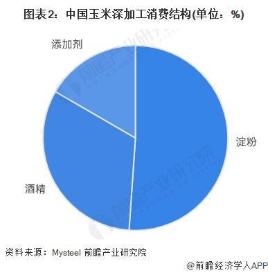 安博体育网站：2025年中国玉米深加工行业细分市场分析：玉米深加工逐步走向稳定发展【组图】(图2)