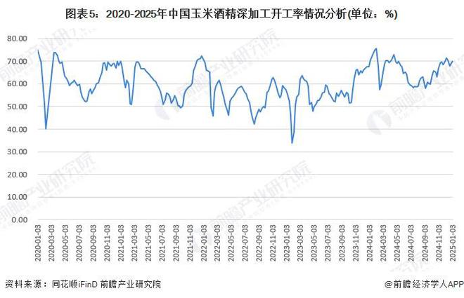 安博体育网站：2025年中国玉米深加工行业细分市场分析：玉米深加工逐步走向稳定发展【组图】(图5)