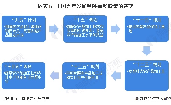 重磅！2024年中国及31省市面粉行业政策汇总及解读（全）推动行业升级与整合(图1)